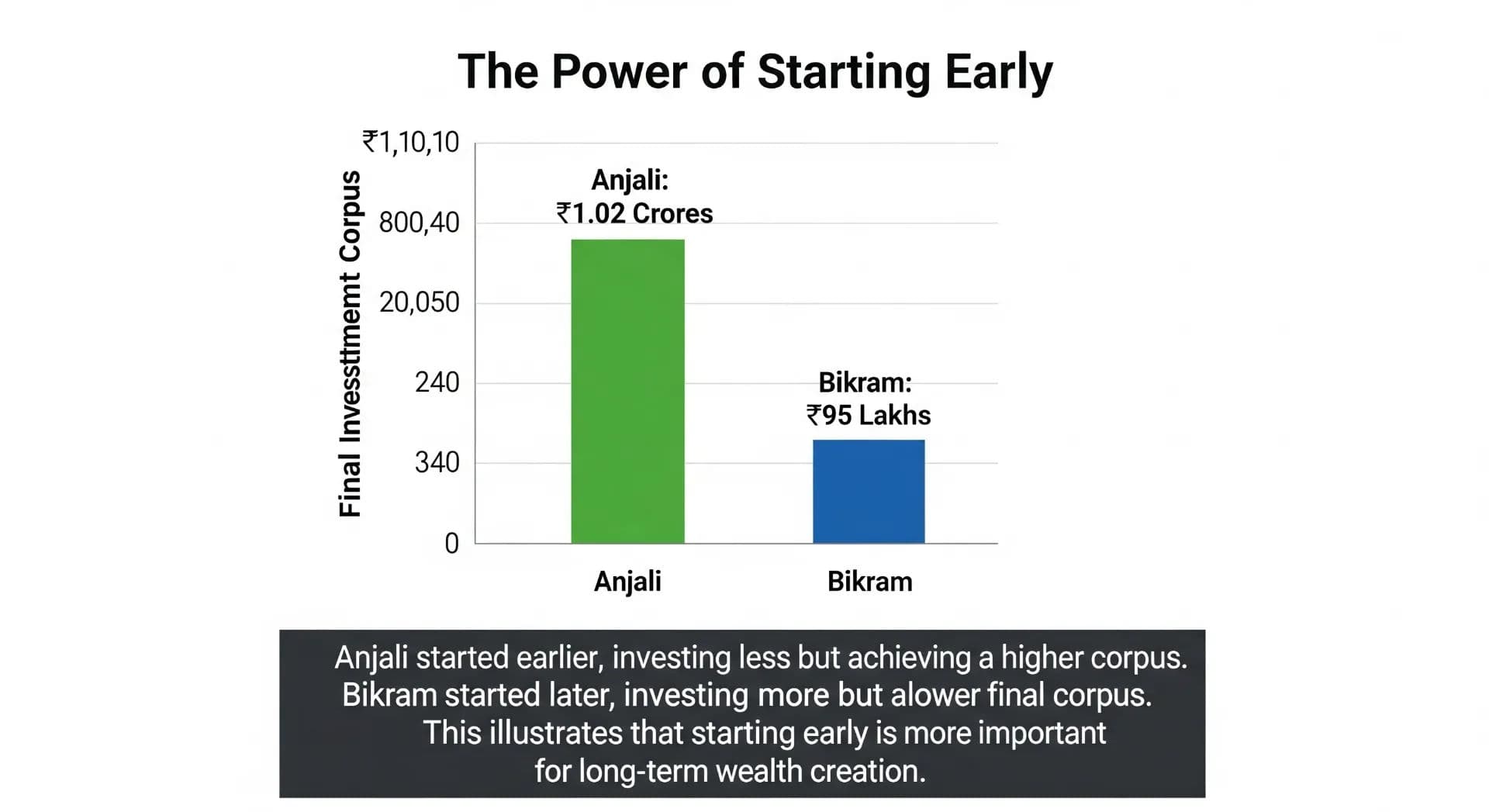 This section tells a story to illustrate the importance of time. A visual chart comparing the two friends' investments is the most powerful way to drive this point home