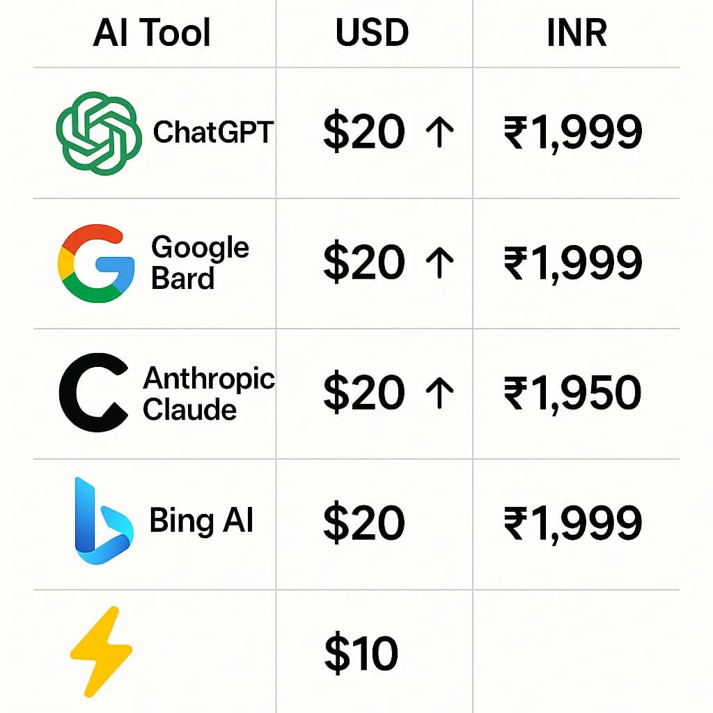 Cover image for ChatGPT Price Hike in India: What It Means for Creators and Alternatives to Consider