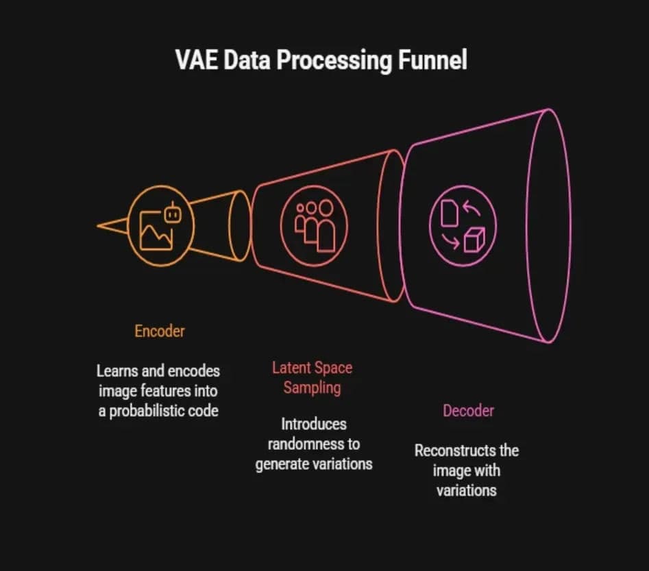 VAE Data Processing Funnel